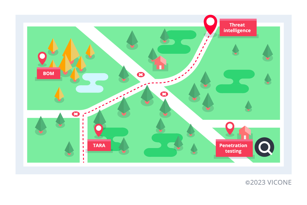 Mapping out potential problems using penetration testing, TARA, vulnerability management (implied by bill of materials or BOM), and threat intelligence
