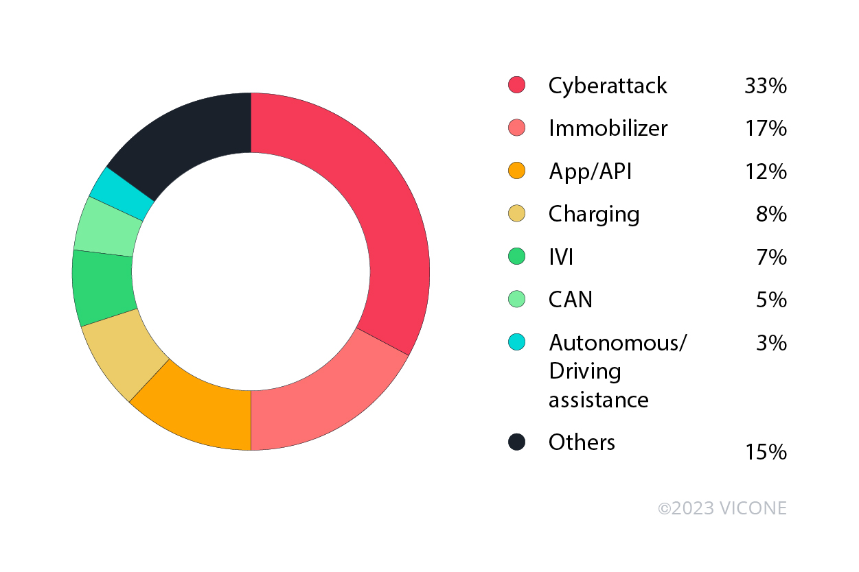 Figure 2. The distribution of security incident case categories from the second half of 2022 to the first half of 2023
