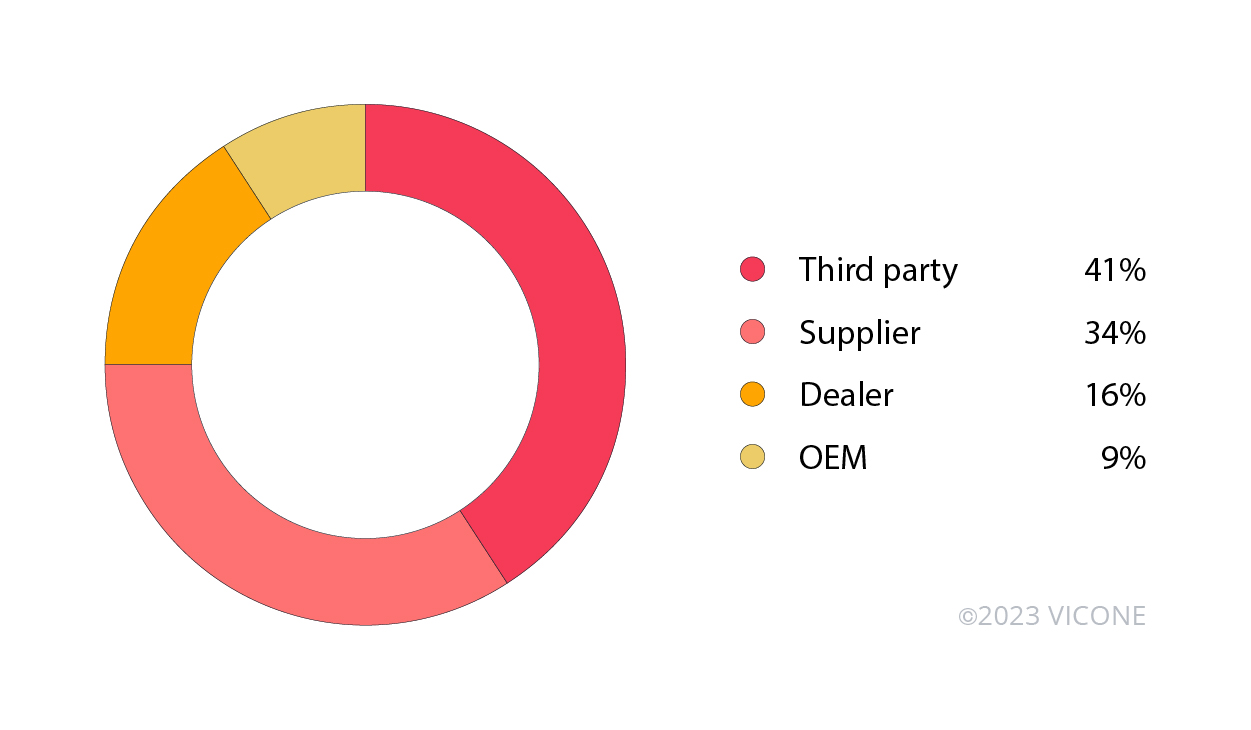 Figure 3. The distribution of cyberattack case categories from the second half of 2022 to the first half of 2023