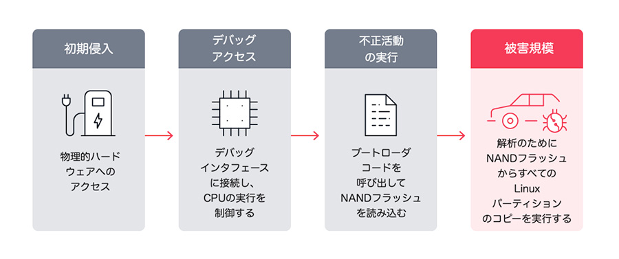 ファームウェア抽出プロセス