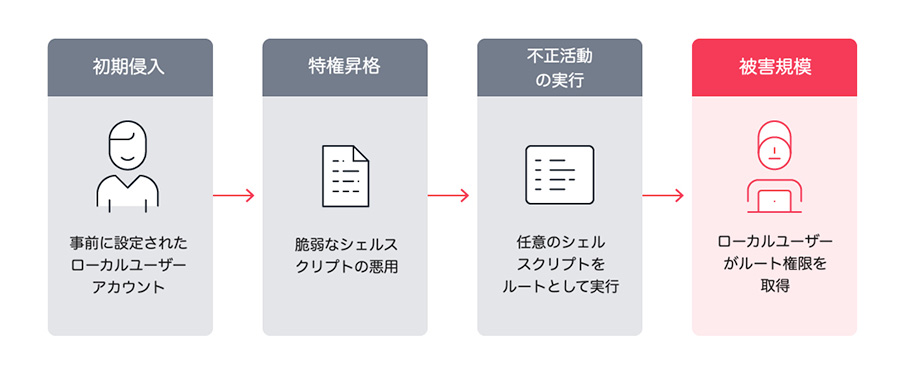 脆弱性悪用のプロセス