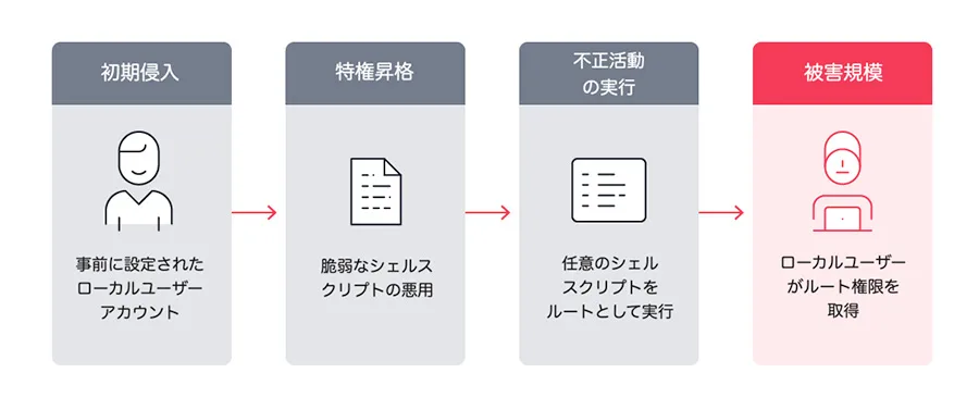 脆弱性悪用のプロセス