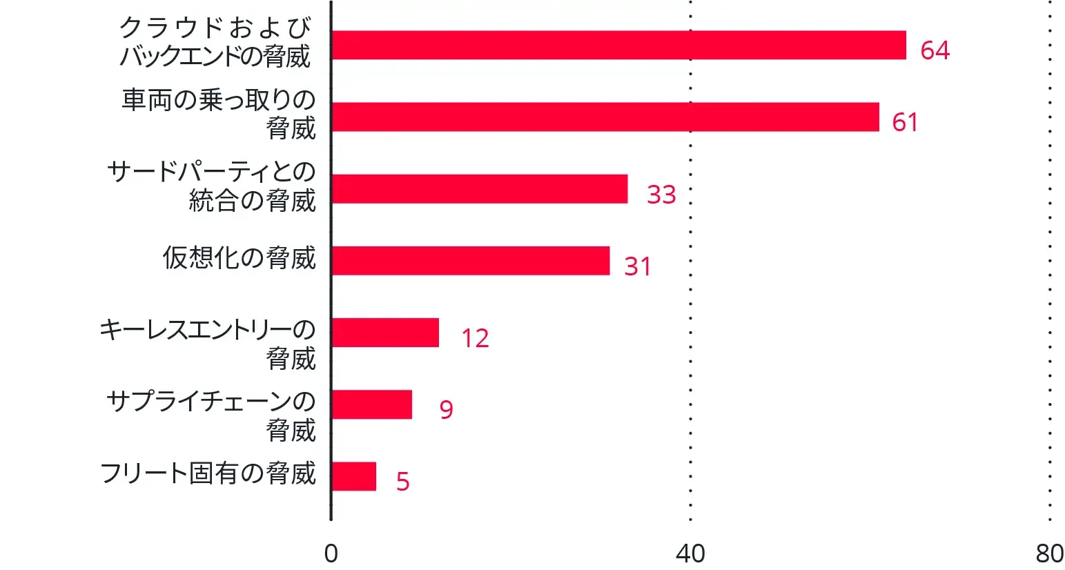 グラフ: 2024年に報告された自動車サイバーセキュリティインシデント：関連する脆弱性に基づいて分類