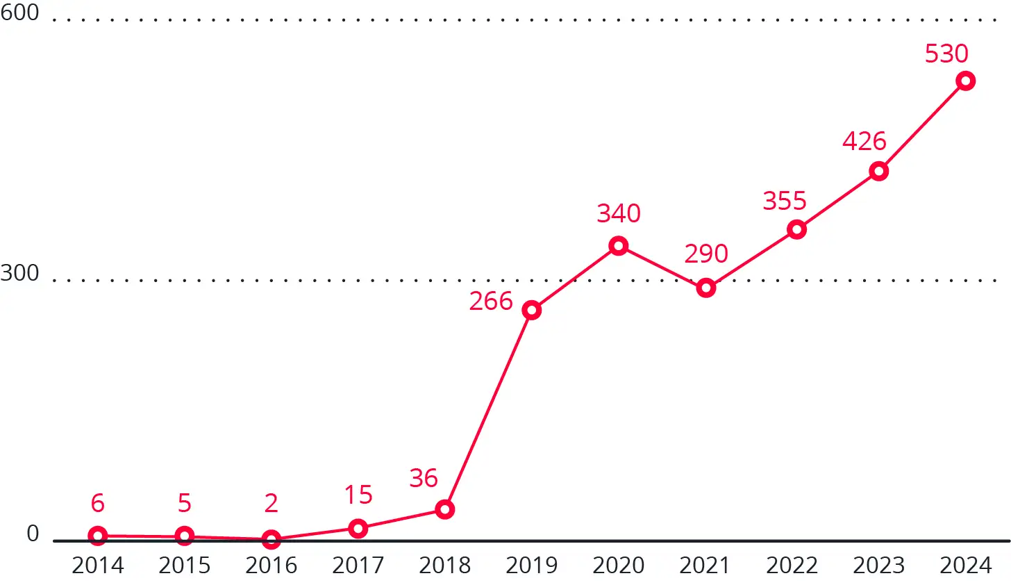 2014年から2024年に公開された自動車の脆弱性件数の推移