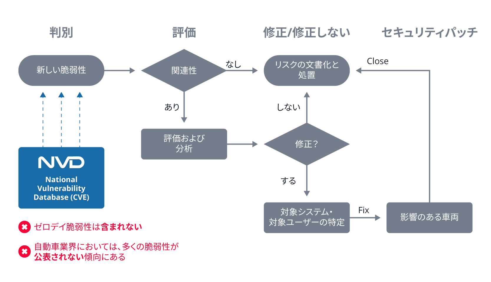 図 1.ソフトウェアセキュリティリスクに対処するために現在最も一般的に使用されている方法