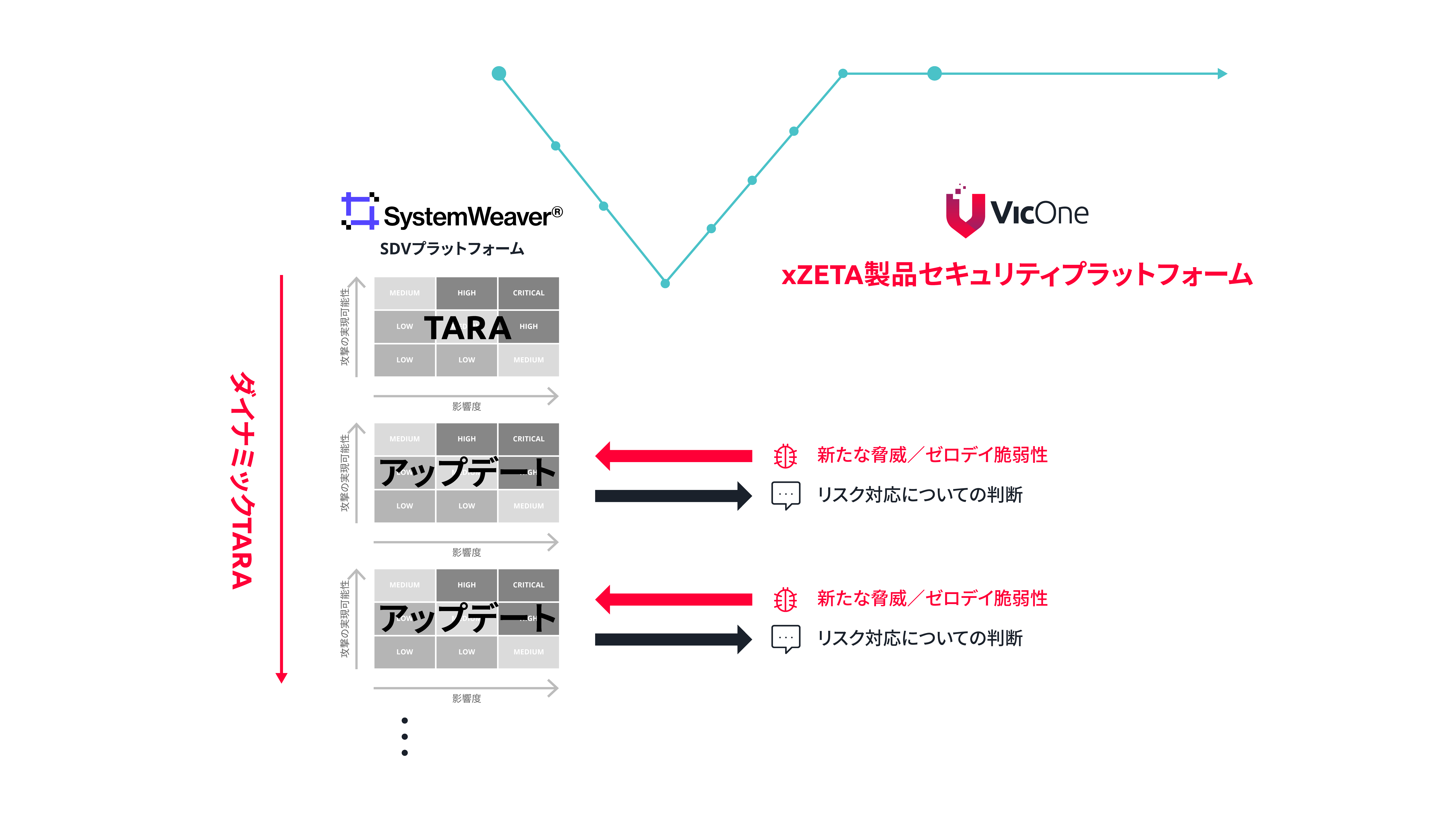 図2. 脆弱性解析とTARAの自動化された動的統合は、PSIRT部門とプロダクト部門間のギャップを埋め、新たな脅威にダイナミックに適応する車両リスク管理を可能にします。