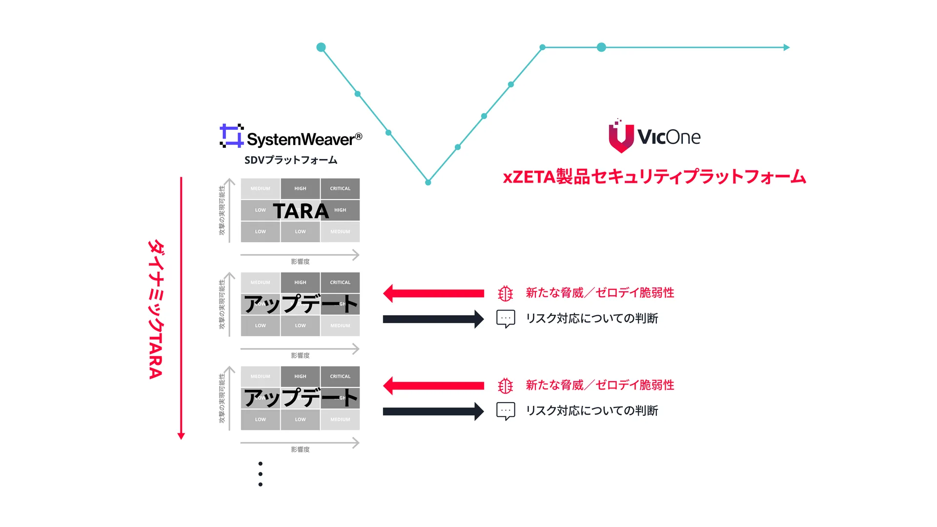 図2. 脆弱性解析とTARAの自動化された動的統合は、PSIRT部門とプロダクト部門間のギャップを埋め、新たな脅威にダイナミックに適応する車両リスク管理を可能にします。