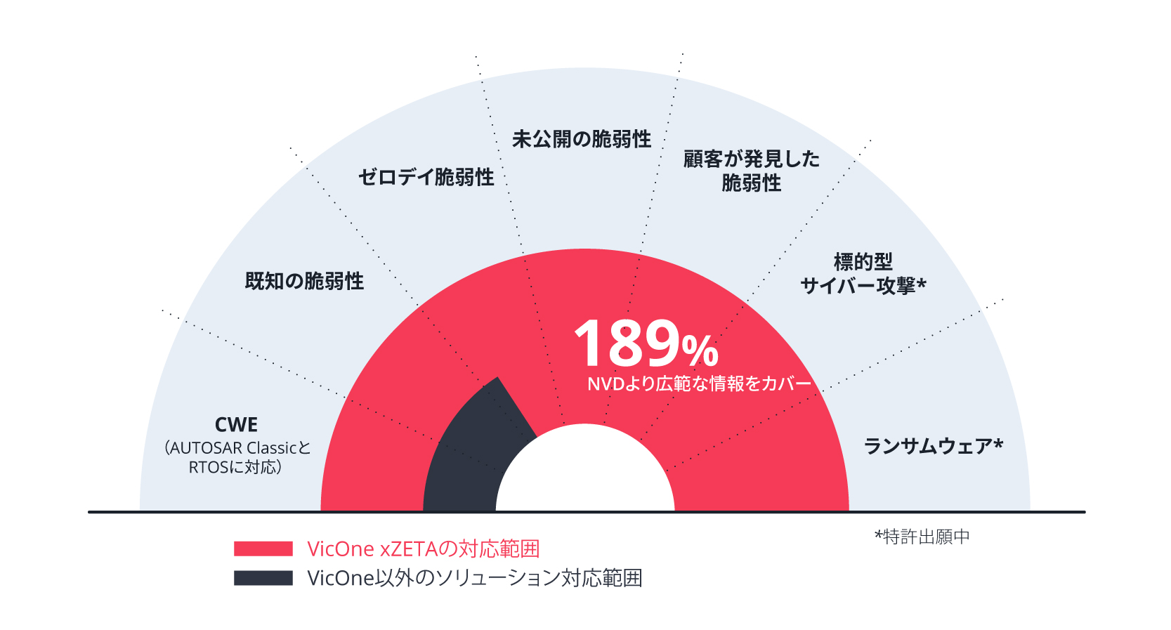 図2.VicOneのxZETAは、NVDよりも189%高い視認性で最高のカバレッジを提供します。