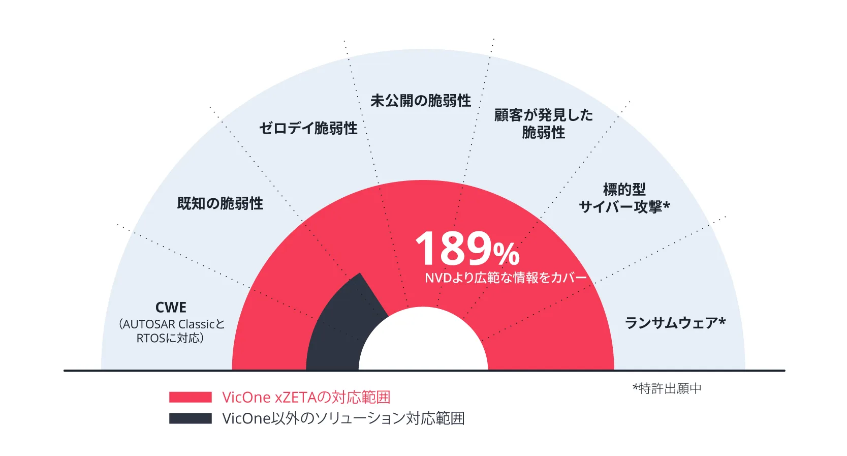 図2.VicOneのxZETAは、NVDよりも189%高い視認性で最高のカバレッジを提供します。