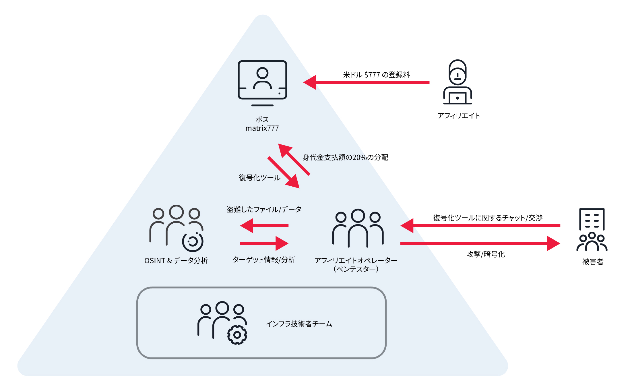 Figure 1. LockBit ransomware group architecture