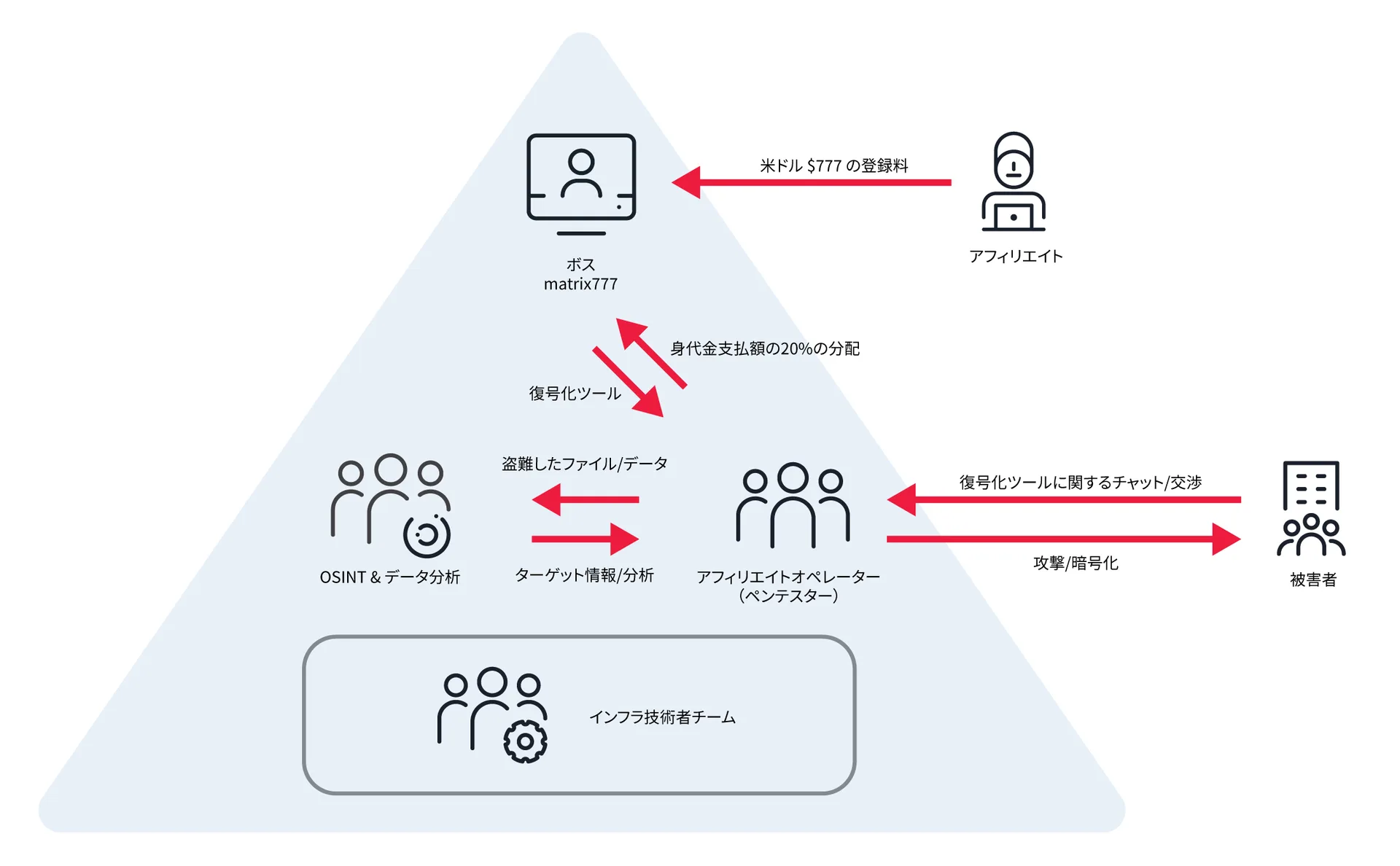 Figure 1. LockBit ransomware group architecture