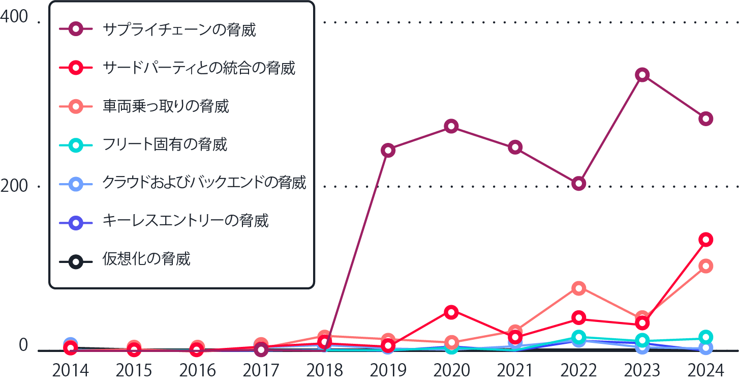 図1. 2014～2024年に公開された自動車サイバーセキュリティの脅威に関連する脆弱性の数