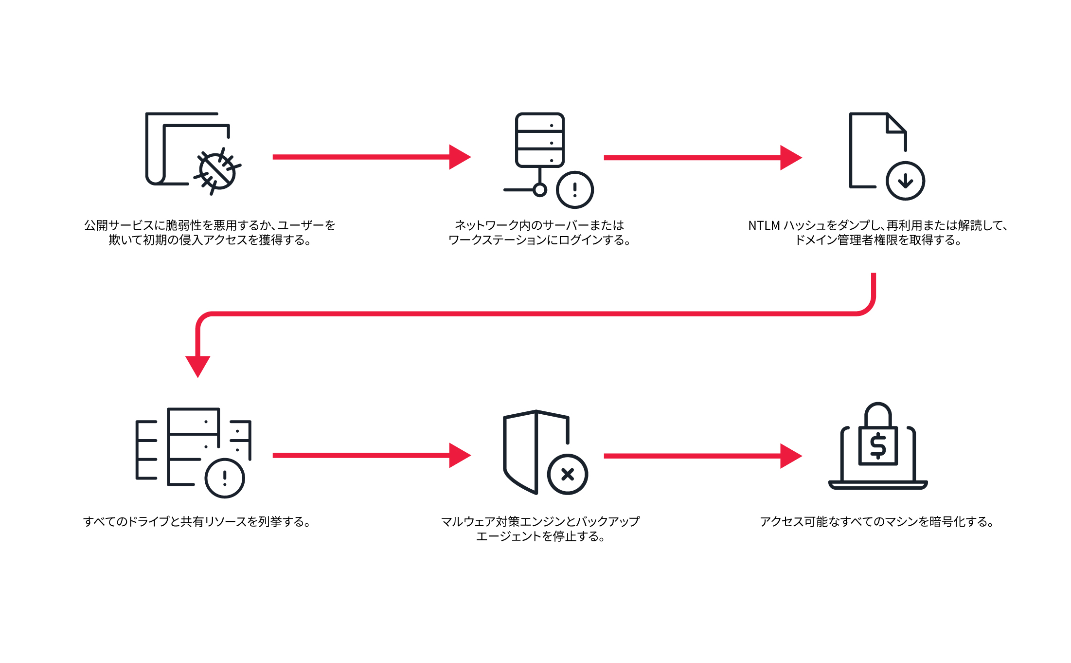 Figure 2. Typical attack chain for LockBit ransomware affiliates
