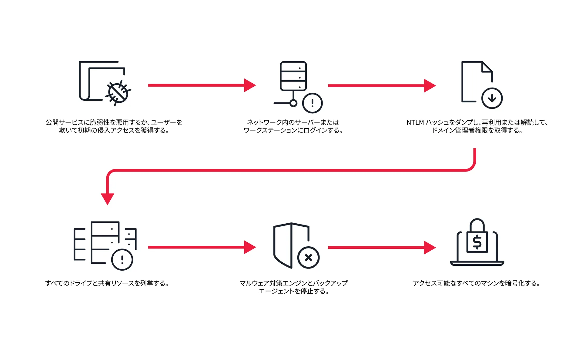 Figure 2. Typical attack chain for LockBit ransomware affiliates