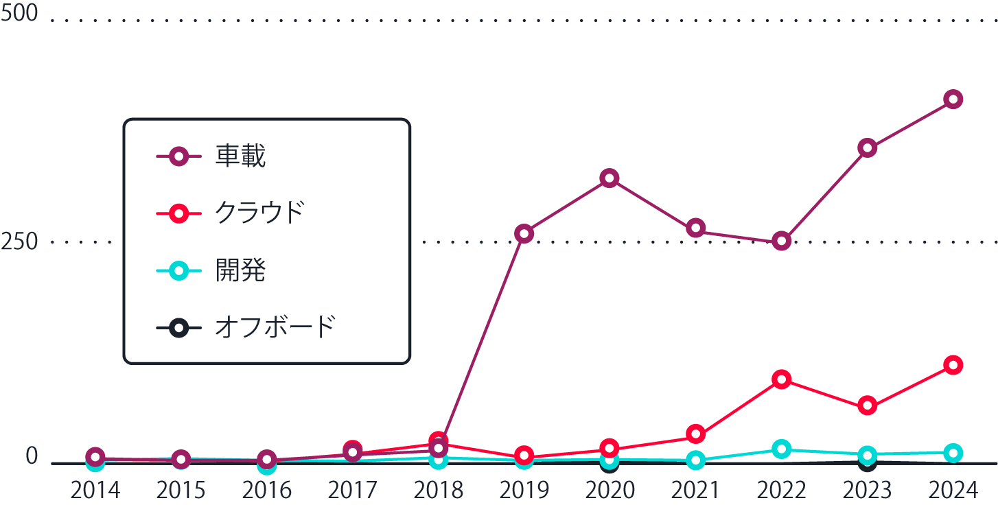 図3. 2014～2024年に公開された、自動車の領域ごとの脆弱性の数