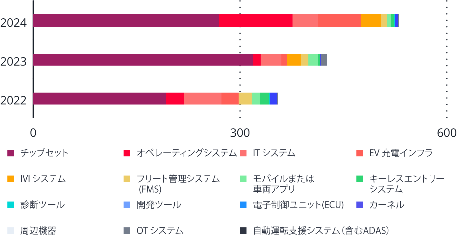 図4. 2022～2024年に毎年公開された自動車の脆弱性の分布（影響を受けたシステムまたはコンポーネント別）