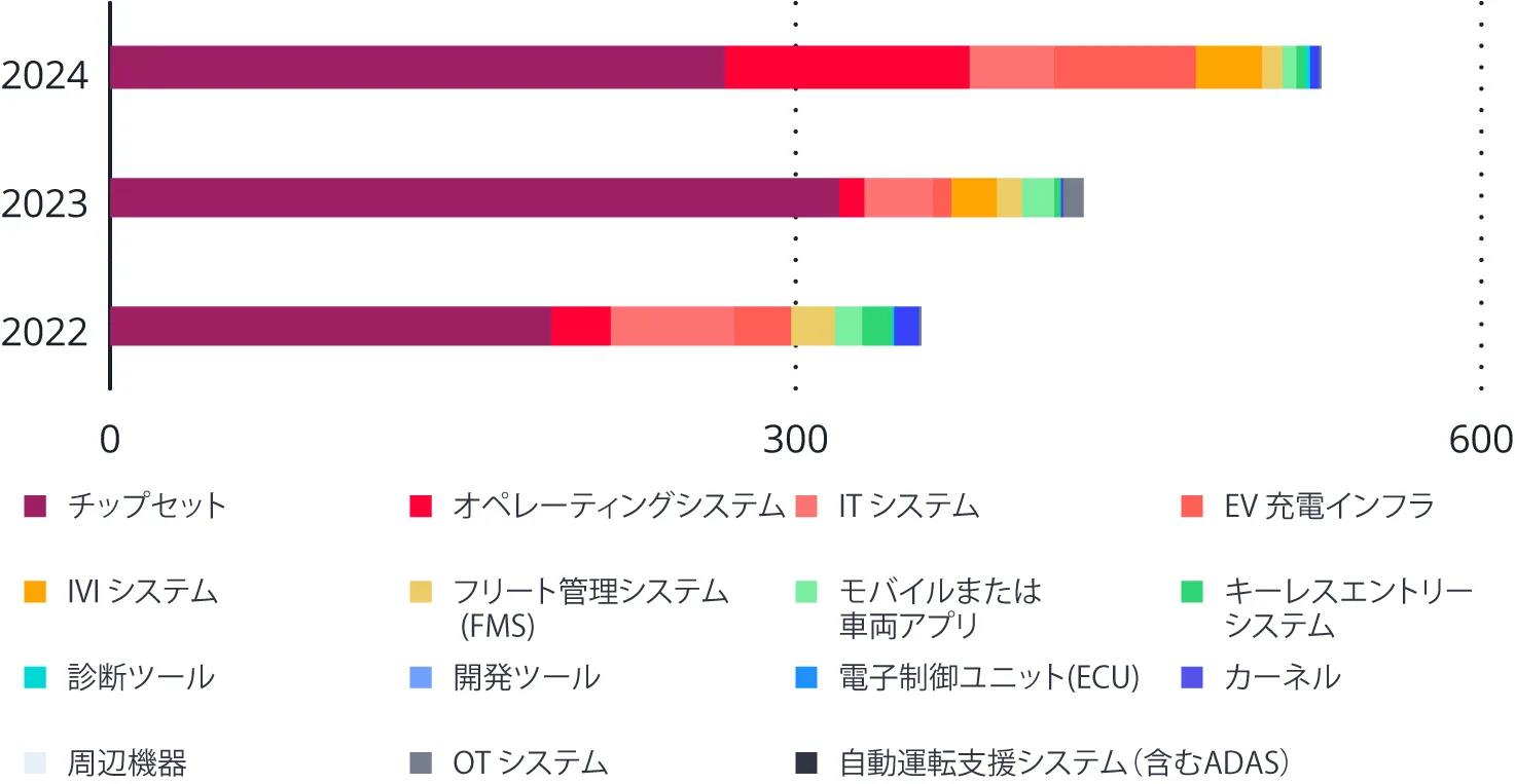 図4. 2022～2024年に毎年公開された自動車の脆弱性の分布（影響を受けたシステムまたはコンポーネント別）