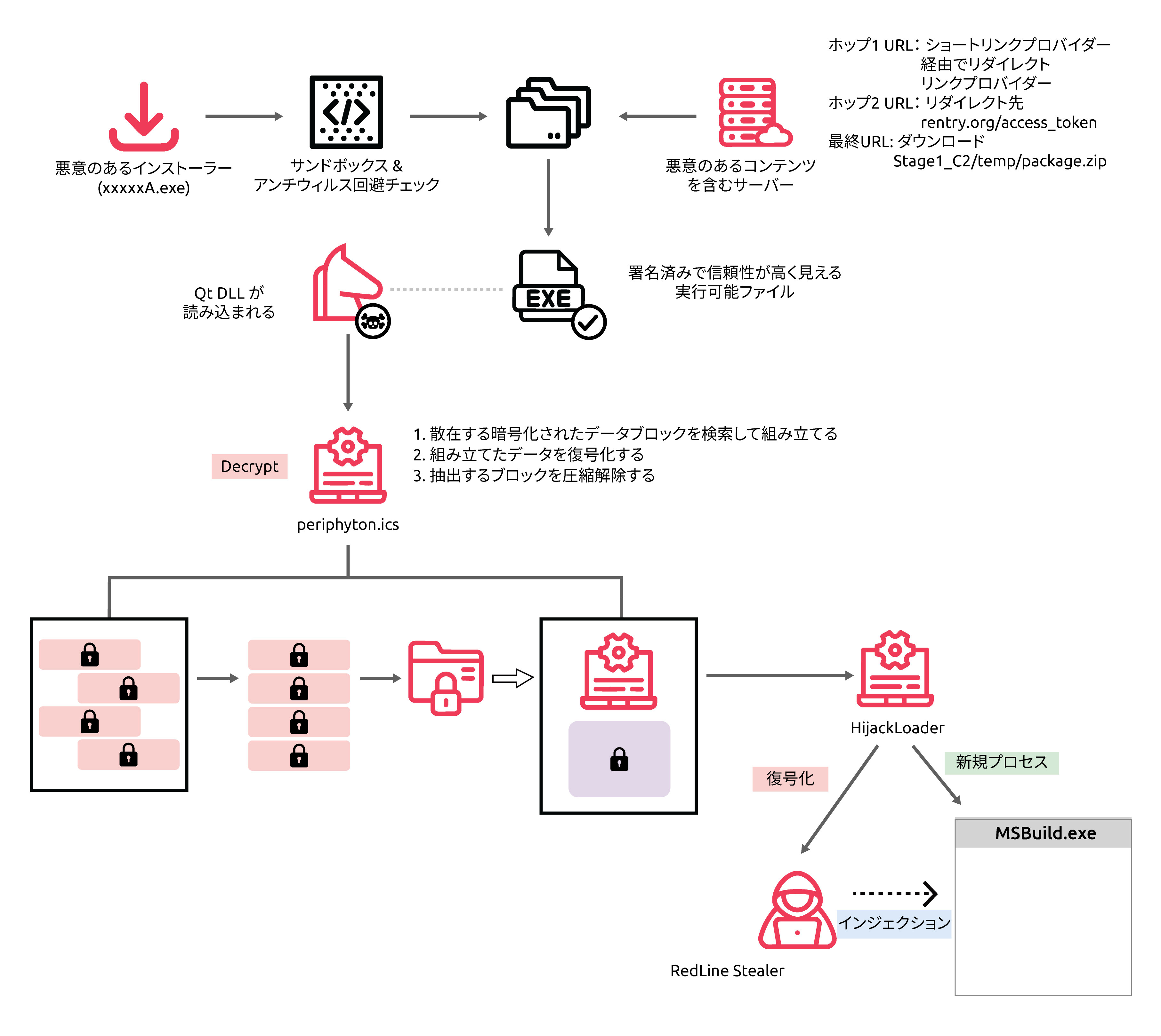 Figure 1. Execution path of a weaponized installer