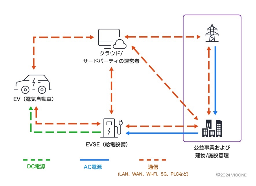 Figure 1. EV extreme fast charging (XFC) ecosystem domains and profile scope Image adapted from NIST IR 8473
