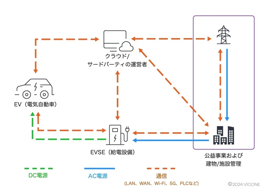 Figure 1. EV extreme fast charging (XFC) ecosystem domains and profile scope Image adapted from NIST IR 8473