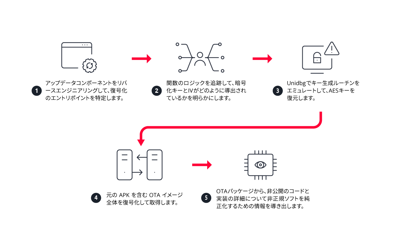 Figure 1. Attack chain used to decrypt the OTA update 