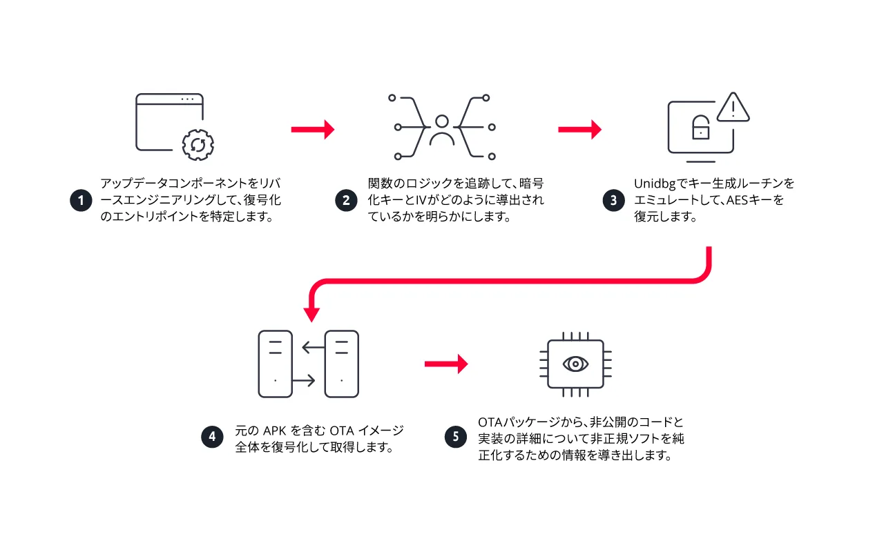 Figure 1. Attack chain used to decrypt the OTA update 