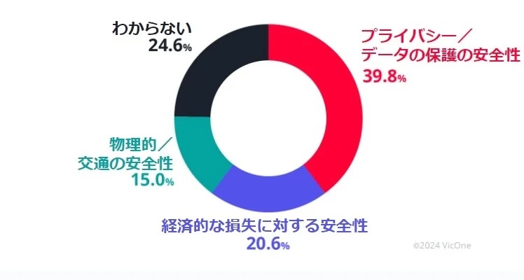 【図1】「自動車へのサイバー攻撃のリスクを想定したとき、あなたは以下の主要なリスクのうちどの安全性に対するリスクが最も重大だと考えますか？」（単一回答：n=660）
