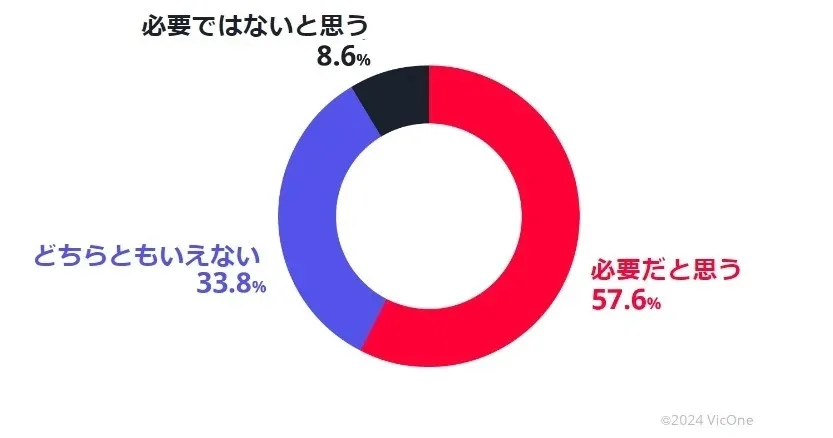 【図2】「あなたは自動車にサイバーセキュリティが必要だと思いますか？」（単一回答：n=660）