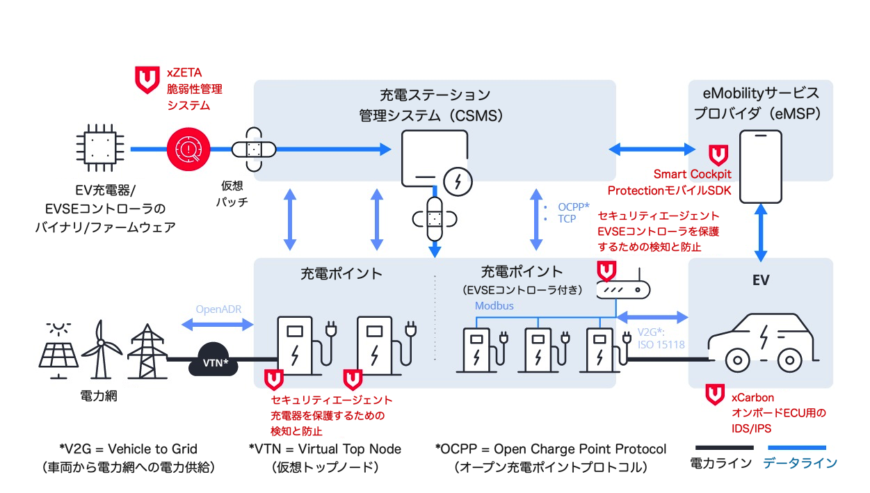 Figure 2. VicOne’s complete solutions for protecting the EV charging infrastructure