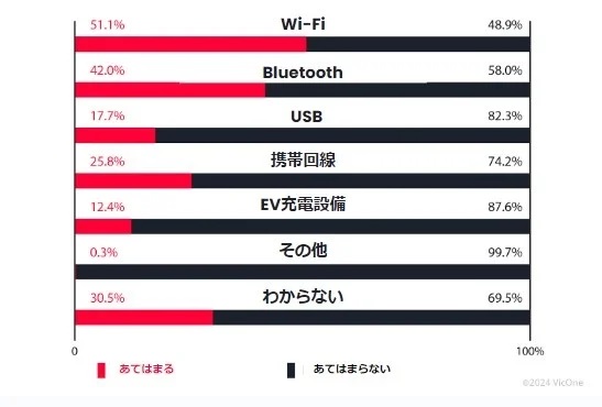 【図3】「自動車へのサイバー攻撃の対象となる主な領域はどれだと思いますか？」（複数回答：n=660、「わからない」は排他選択肢）