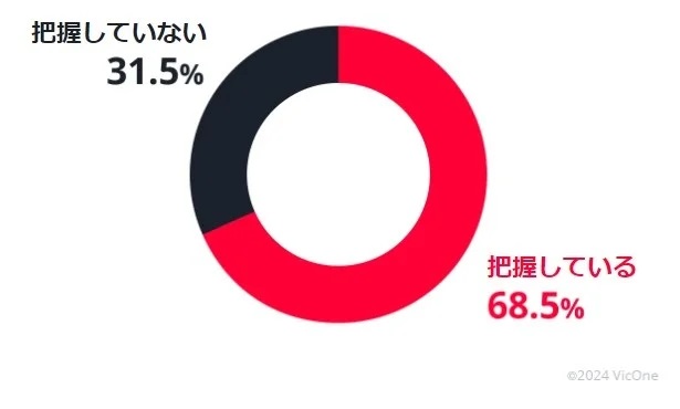 【図4】「ご自身のおよびご自身も乗車されるご家族の自動車の中に、どのような情報を登録しているか（例：メールアドレス、住所など）把握されていますか？」（単一回答：n=130）