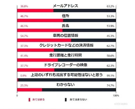  【図5】「以下のうち、コネクテッドカーから盗まれる可能性がある情報はどれだと思いますか？当てはまると思うものを選んでください。」（複数回答：n=660、「わからない」は排他選択肢）
