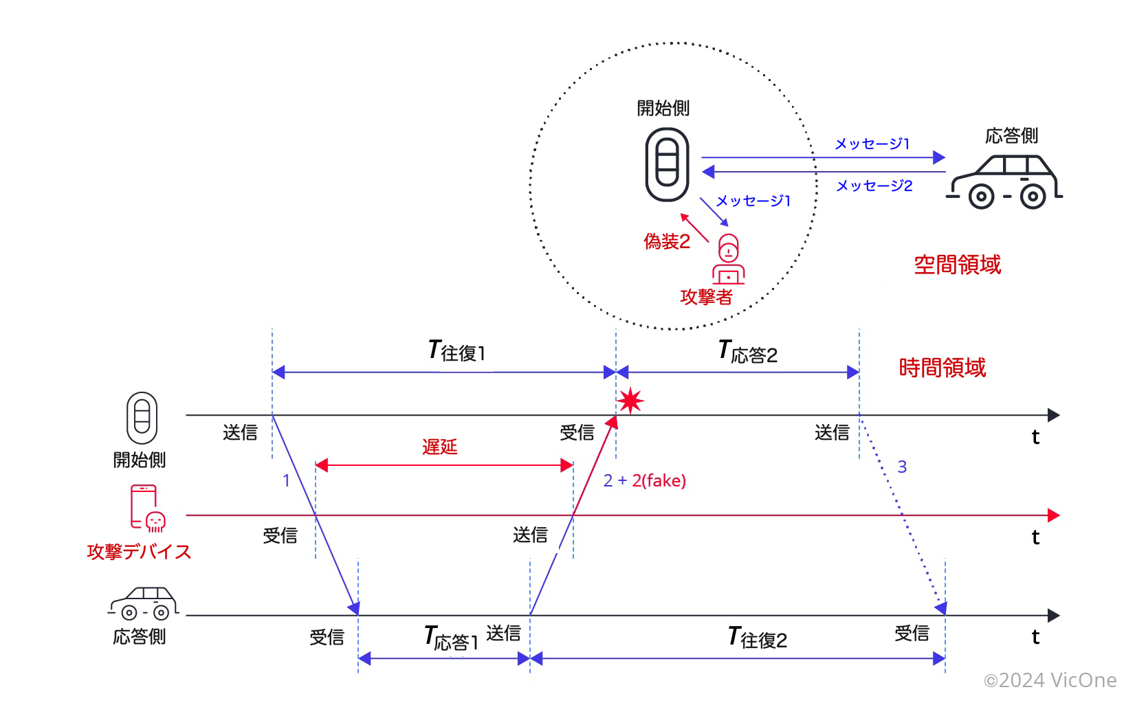 図7. 車両開錠システムに対するUWB精密妨害攻撃