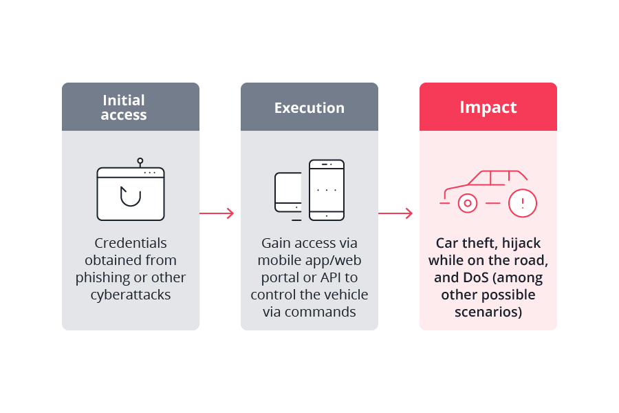 Figure 1. The attack chain in our API attack scenario
