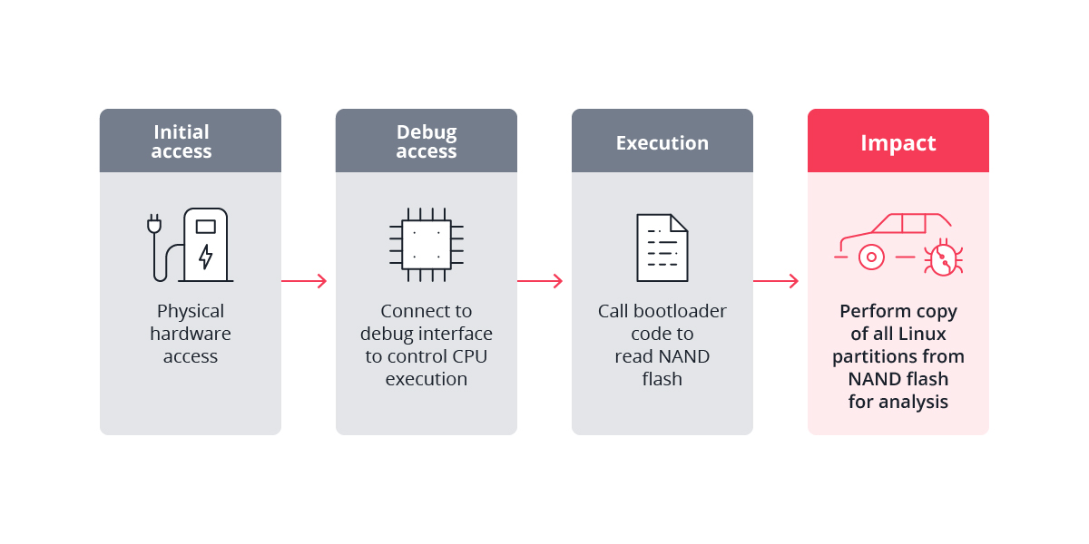 Figure 1. The firmware extraction process