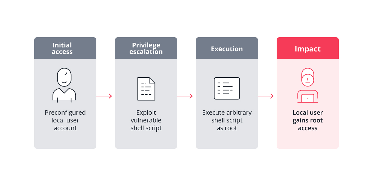 Figure 4. The vulnerability exploit process