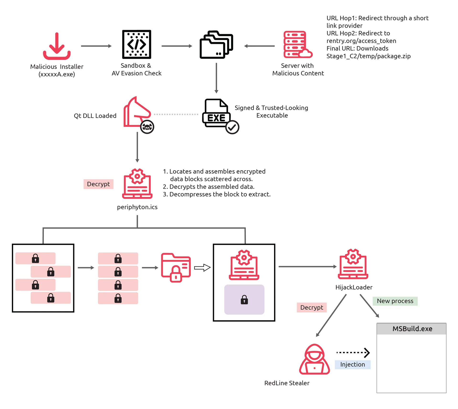 Figure 1. Execution path of a weaponized installer