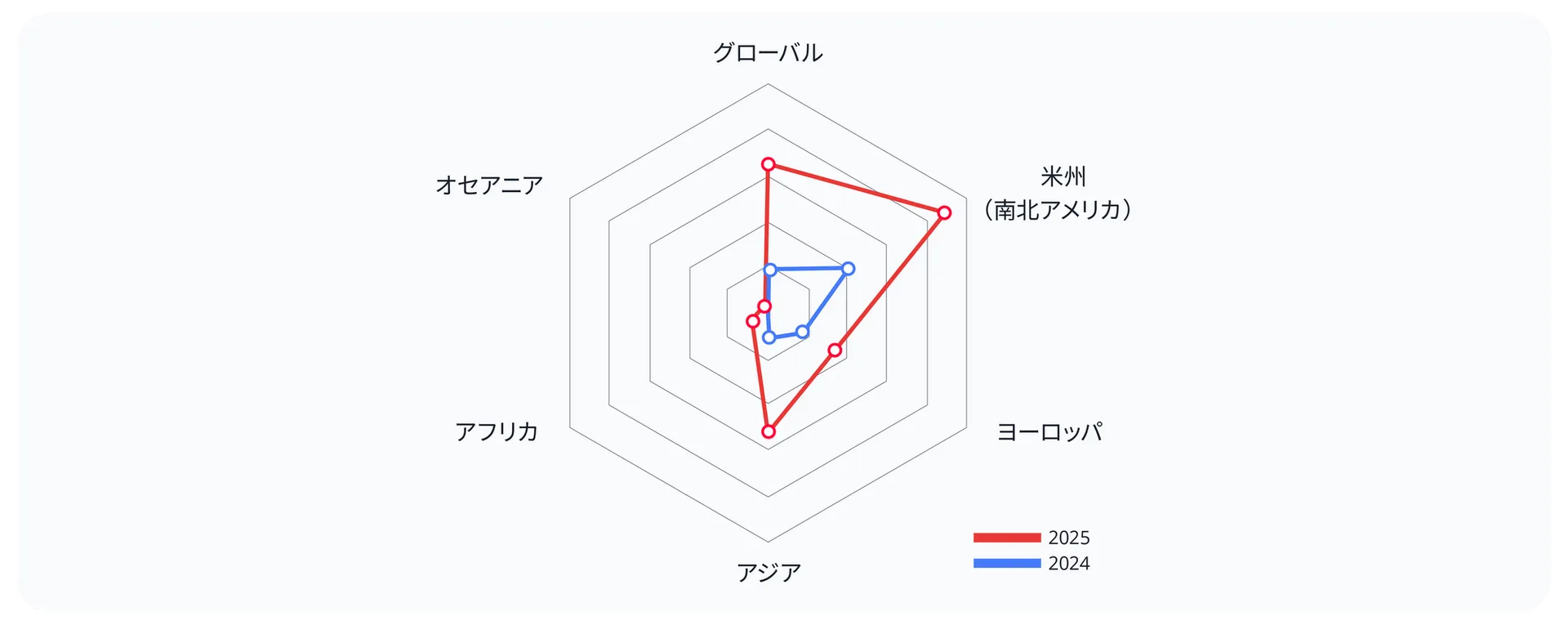 2024年から2025年にかけての自動車サイバーセキュリティインシデントの地域別分布