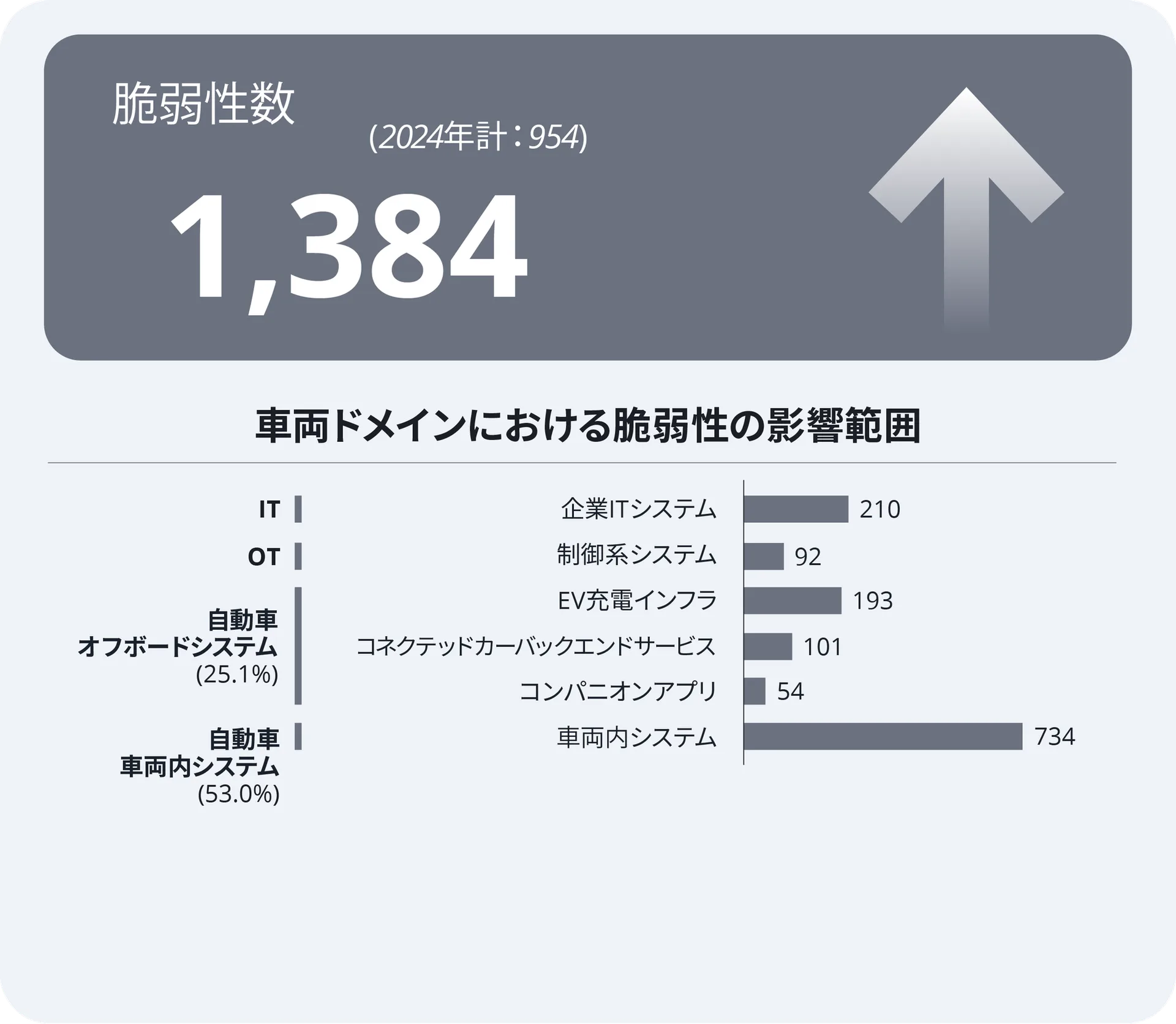 車両ドメインにおける脆弱性の影響範囲