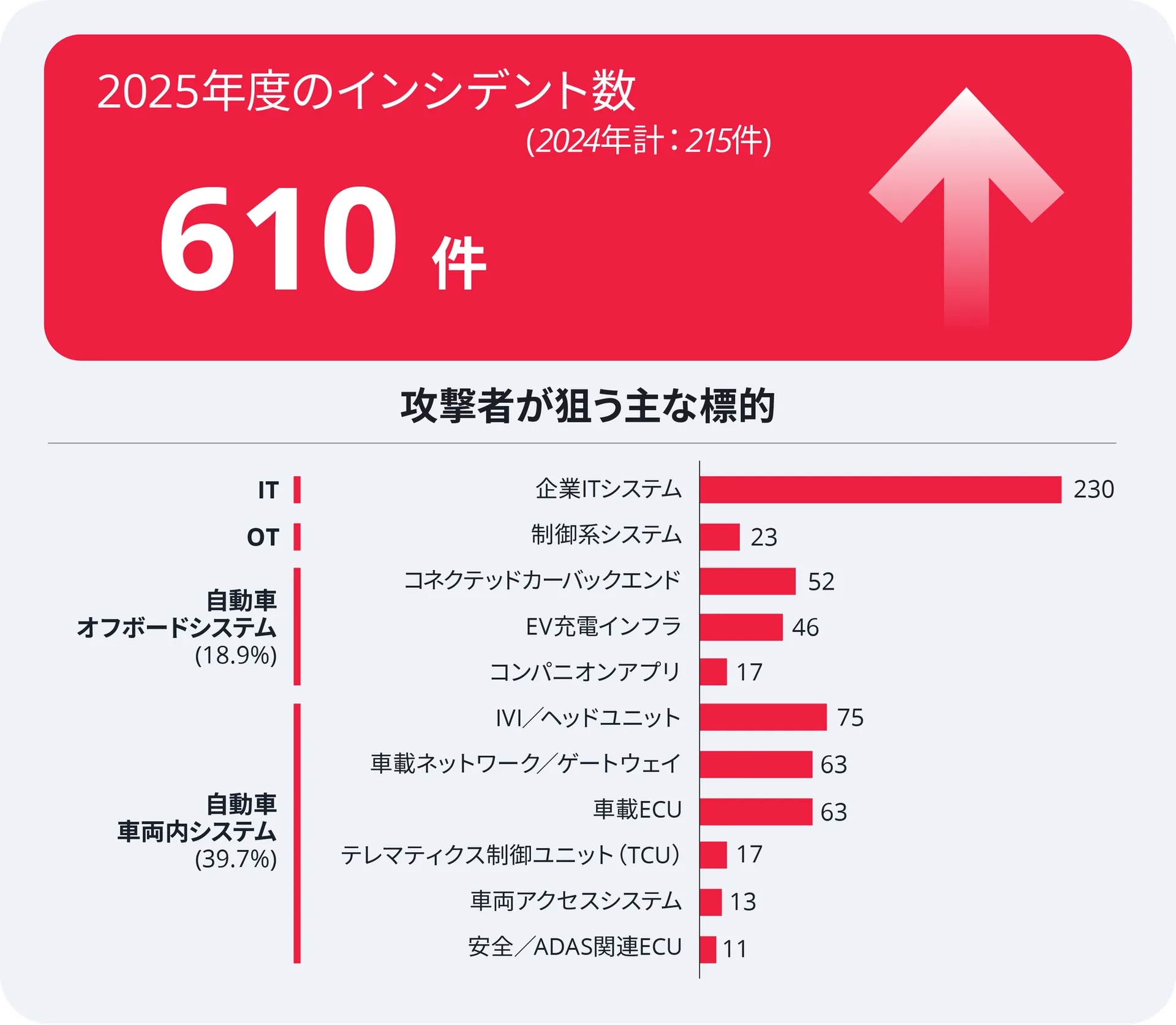 攻撃者が狙う主な標的