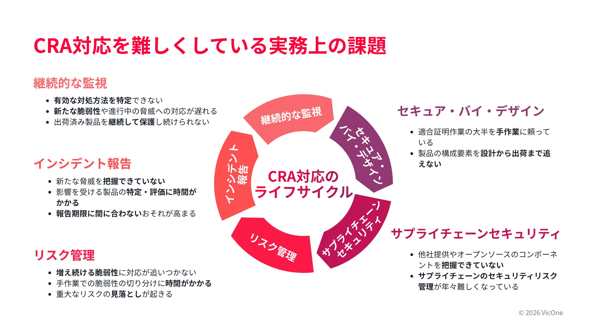 CRA対応は、要件を把握するだけでは足りず、メーカーには製品ライフサイクル全体でサイバーセキュリティを維持し続けるための業務手順、製品の把握、記録が求められます