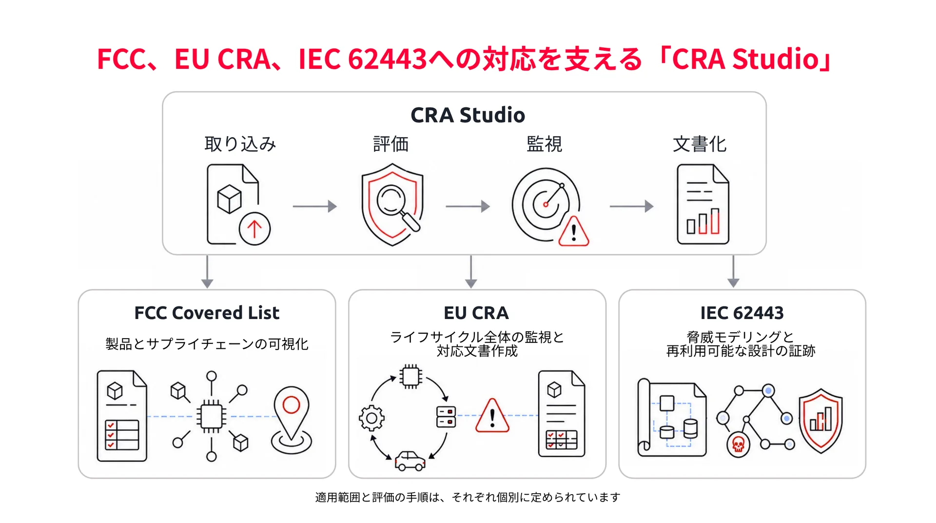 「CRA Studio」は製品セキュリティに関する共通の業務と証跡をつなぎながら、それぞれの要件への対応を個別に進められる形にします