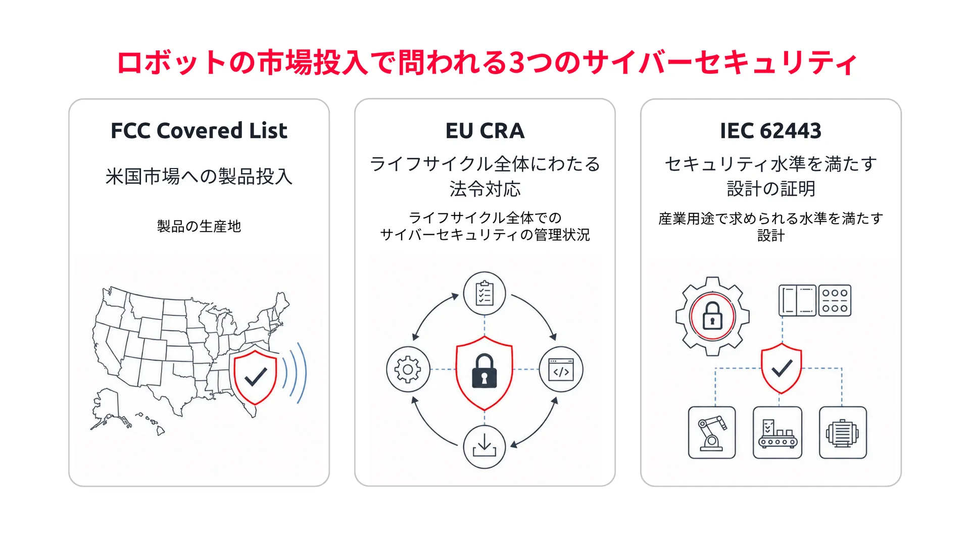 FCCの規制、EU CRA、IEC 62443のいずれが適用されるかは、製品の対象市場、対象範囲、運用環境によって決まる