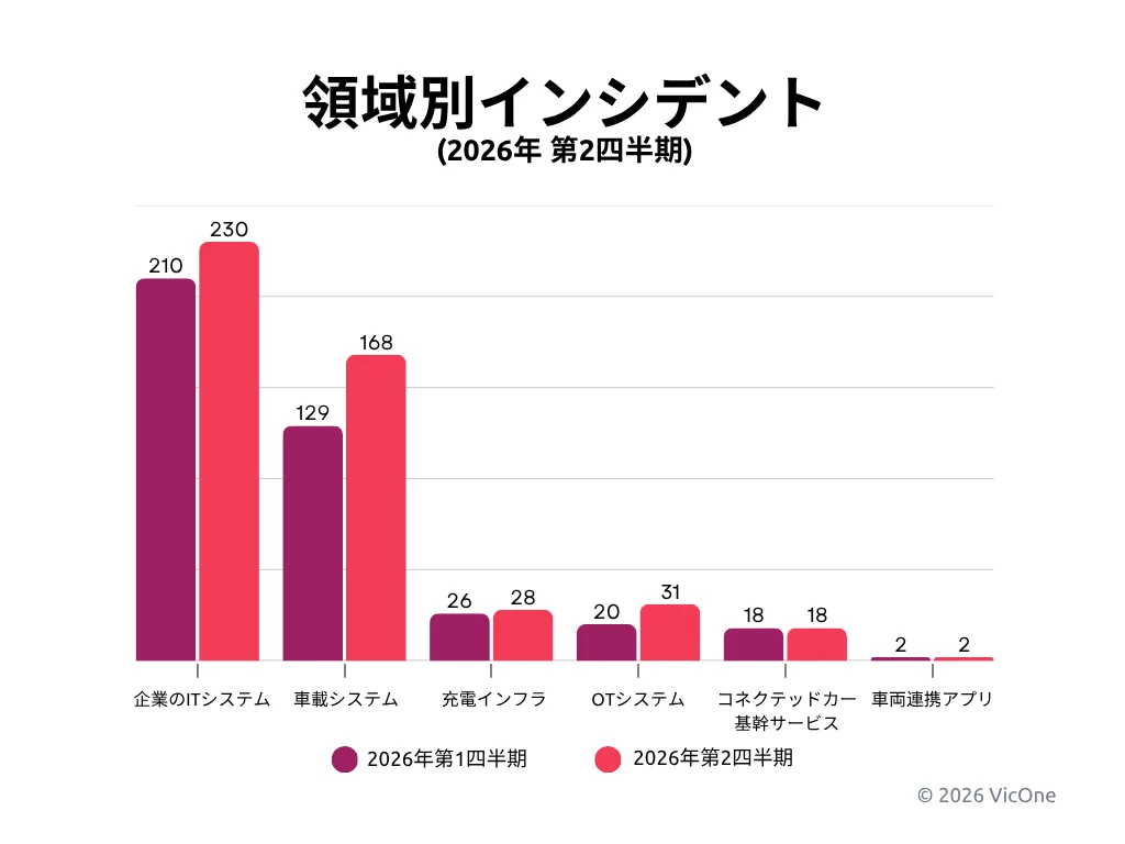 2026年第1四半期と第2四半期における領域別インシデント分布。第2四半期も企業のITシステムが最多で、車載システムでも件数の増加が見られた。