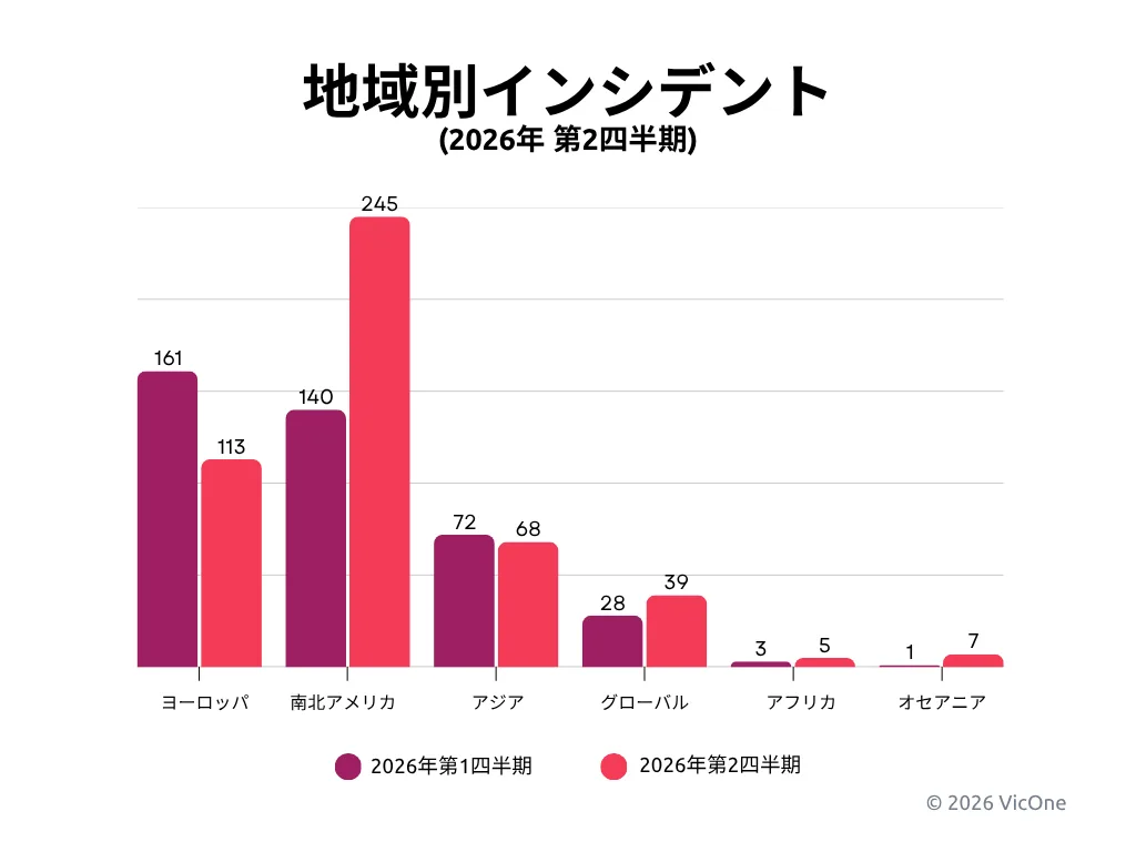 2026年第1四半期と第2四半期における地域別インシデント分布