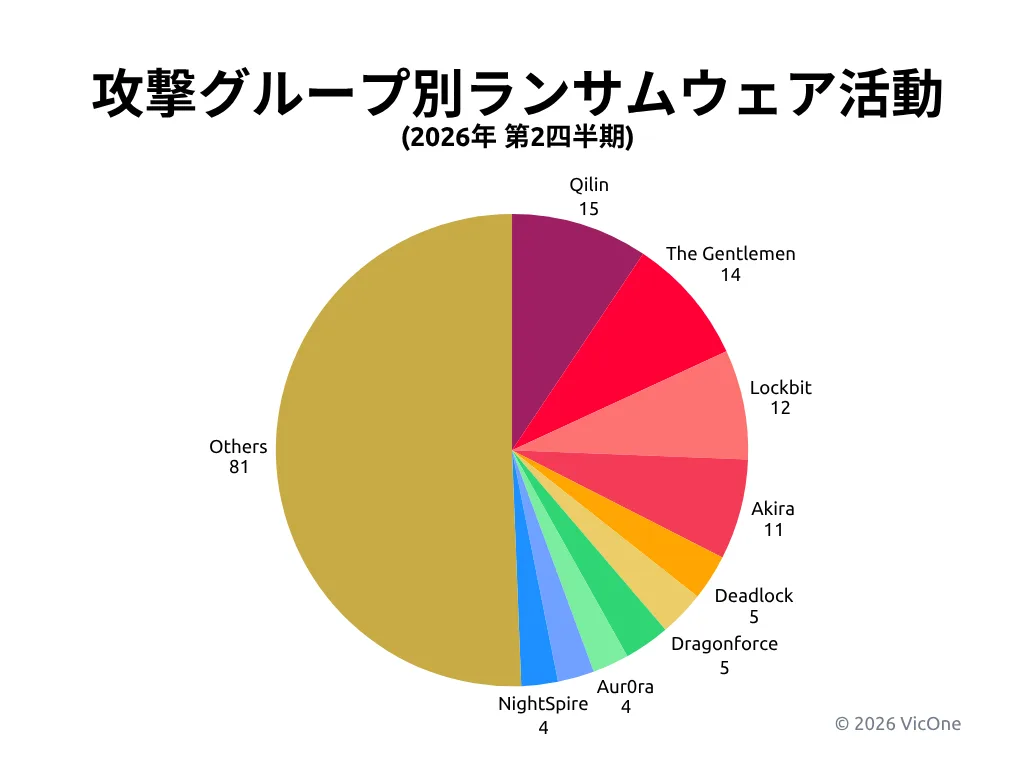 2026年第2四半期における攻撃グループ別のランサムウェアインシデント分布
