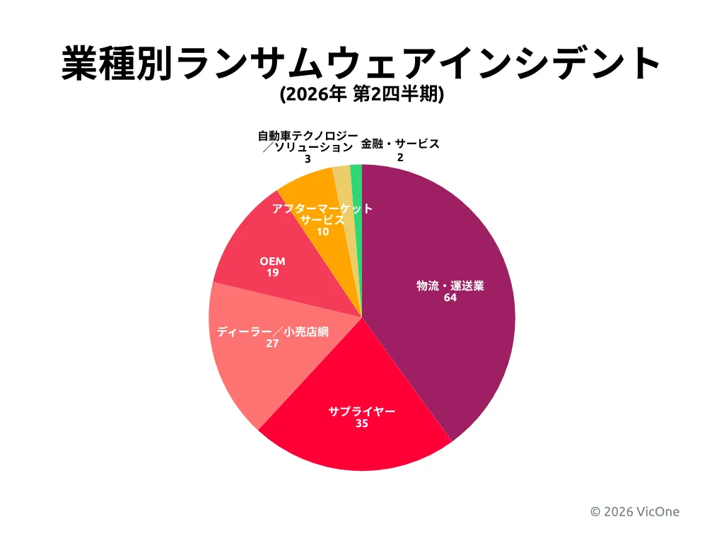 2026年第2四半期における業種別のランサムウェアインシデント分布。物流・運送業が最も大きな割合を占めた。