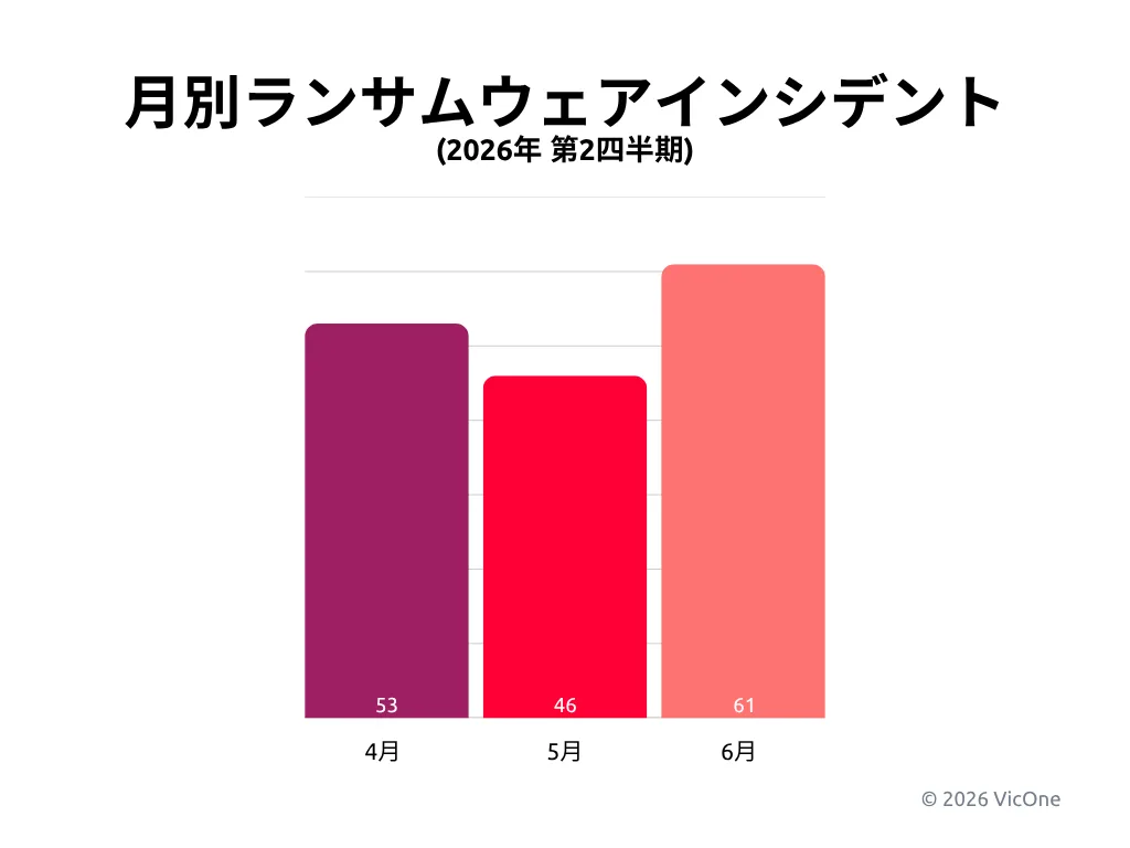2026年第2四半期における自動車業界のランサムウェアインシデントの月別推移