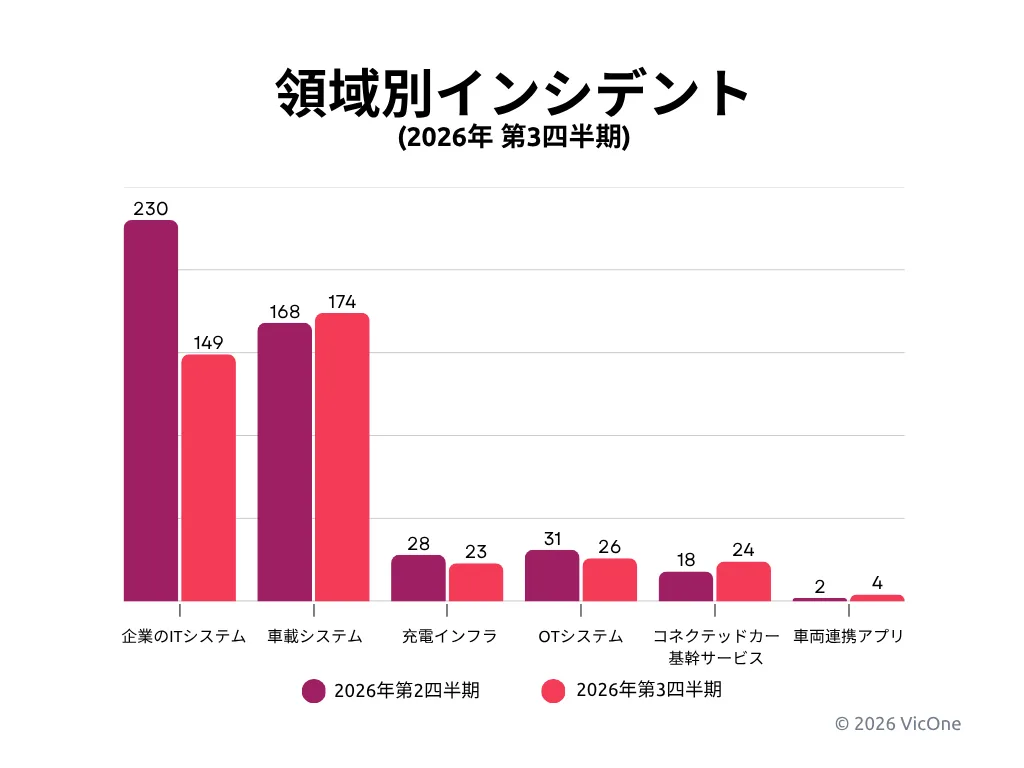 2026年第2四半期〜第3四半期に観測した自動車関連のサイバーセキュリティインシデントの領域別分布