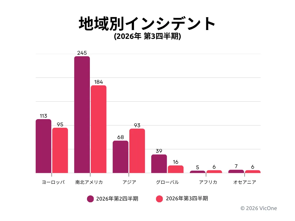 2026年第2四半期と第3四半期に観測した自動車関連のサイバーセキュリティインシデントの地域別分布